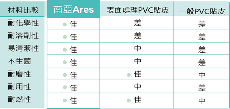 產品優勢比較